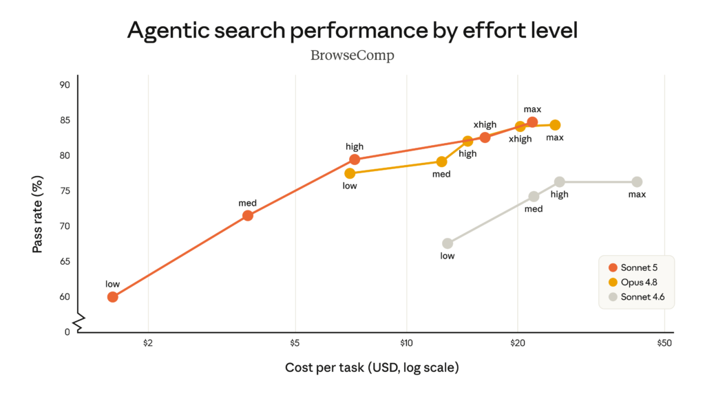 Anthropic chart showing Claude Sonnet 5 agentic search performance by effort level