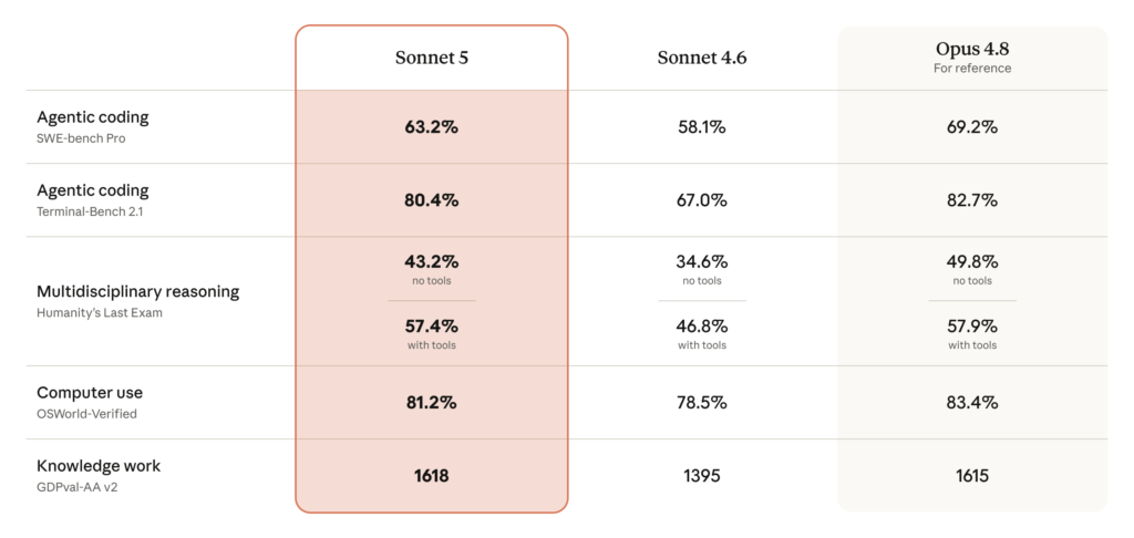 Anthropic benchmark table comparing Claude Sonnet 5 with Sonnet 4.6 and Opus 4.8