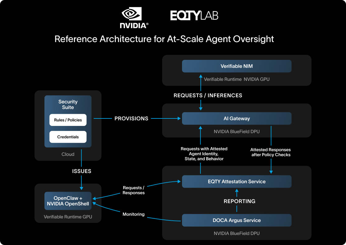Reference architecture showing NVIDIA OpenShell, BlueField infrastructure and agent oversight services
