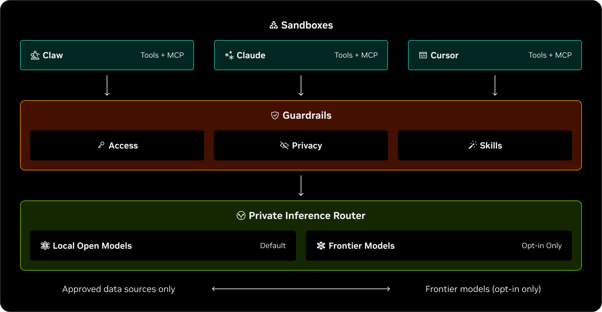 NVIDIA diagram showing governed AI agent sandboxes, guardrails and private inference routing