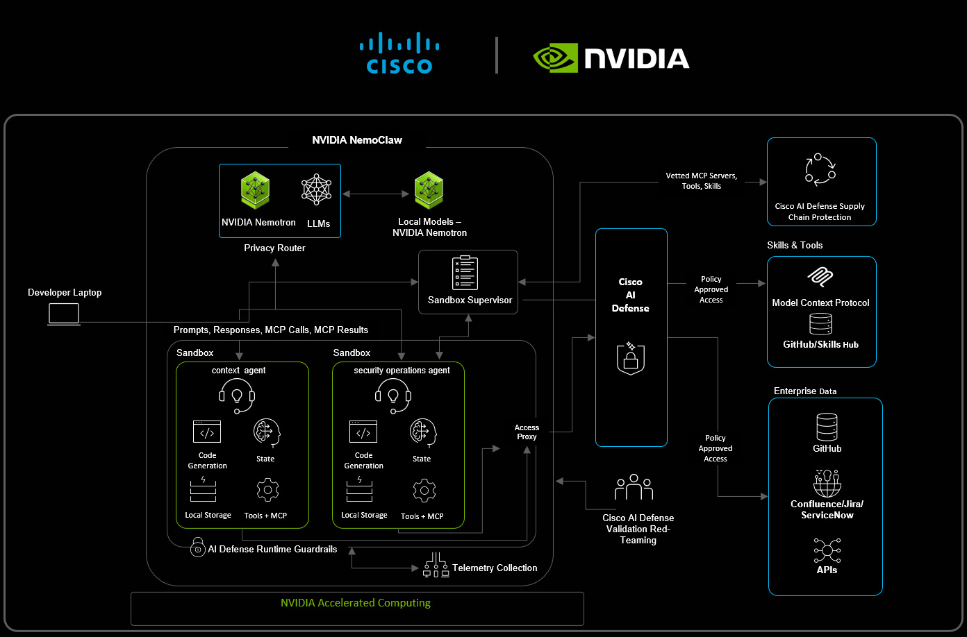 Cisco and NVIDIA architecture diagram for securing enterprise AI agents with OpenShell and AI Defense