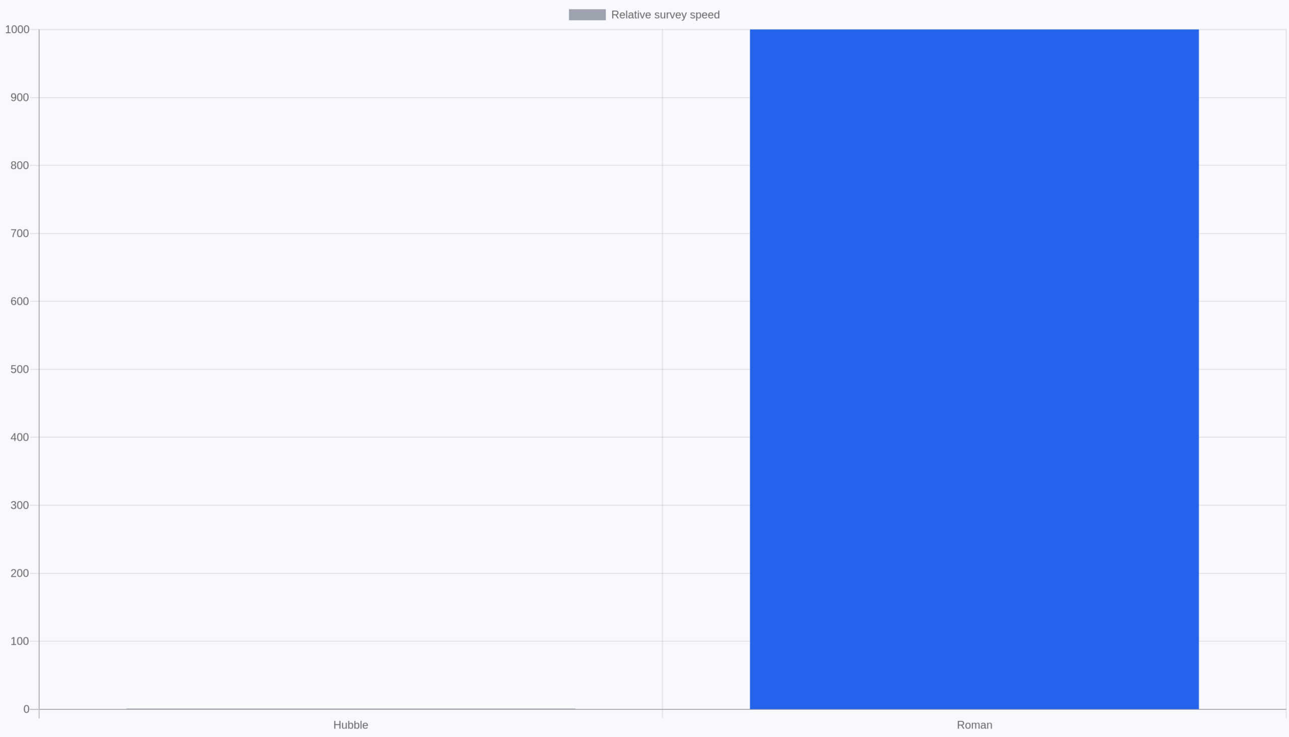Chart showing NASA Roman Space Telescope designed survey speed at 1000 times Hubble