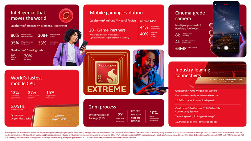 Qualcomm graphic highlighting Snapdragon 8 Elite Extreme Gen 6 CPU, GPU, AI, camera and connectivity features