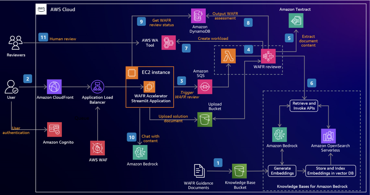 AWS reference architecture for accelerating Well-Architected reviews with generative AI