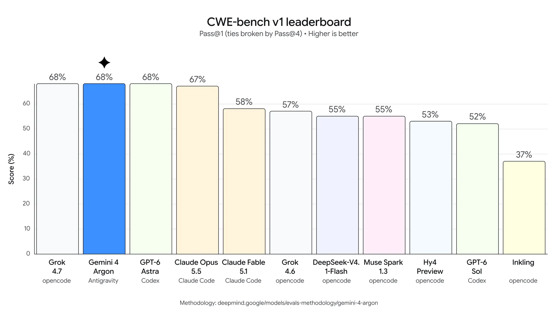 Google CWE-bench v1 chart comparing Gemini 4 Argon with other frontier AI models