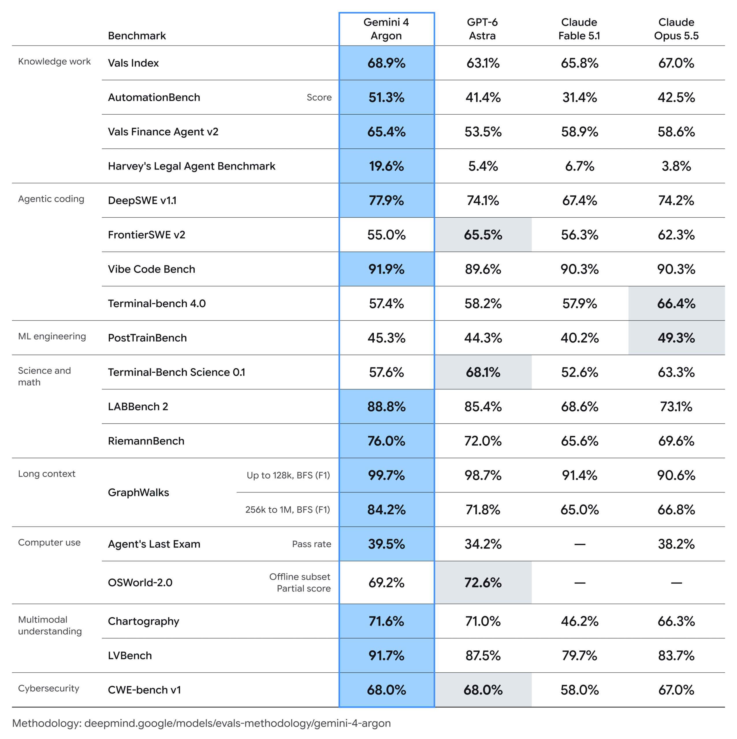 Google benchmark table comparing Gemini 4 Argon with GPT-6 Astra and Claude models